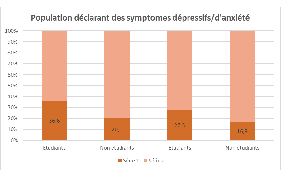 Graphique des populations déclarant des symptômes dépressifs