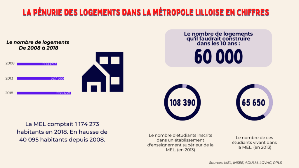 Graphique retraçant la précarité des logements sur Lille