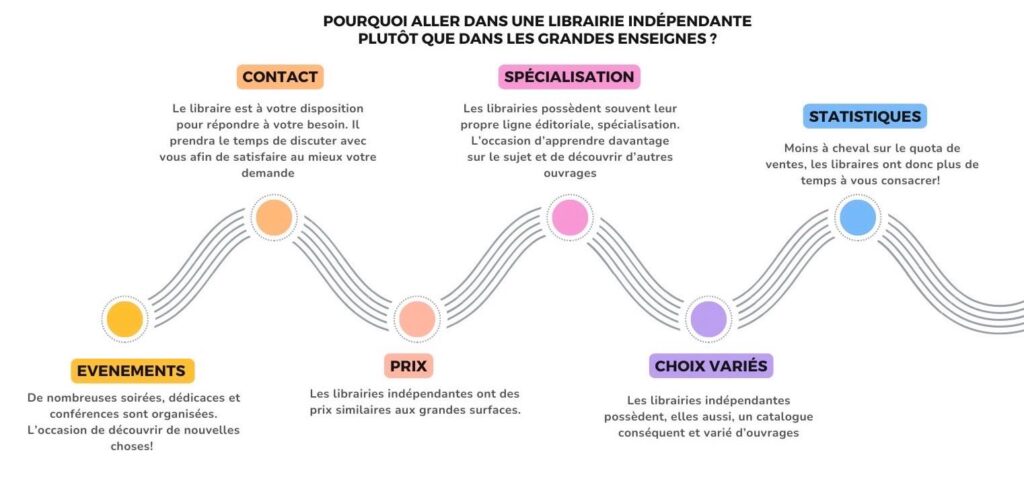 Les avantages des librairies indépendantes