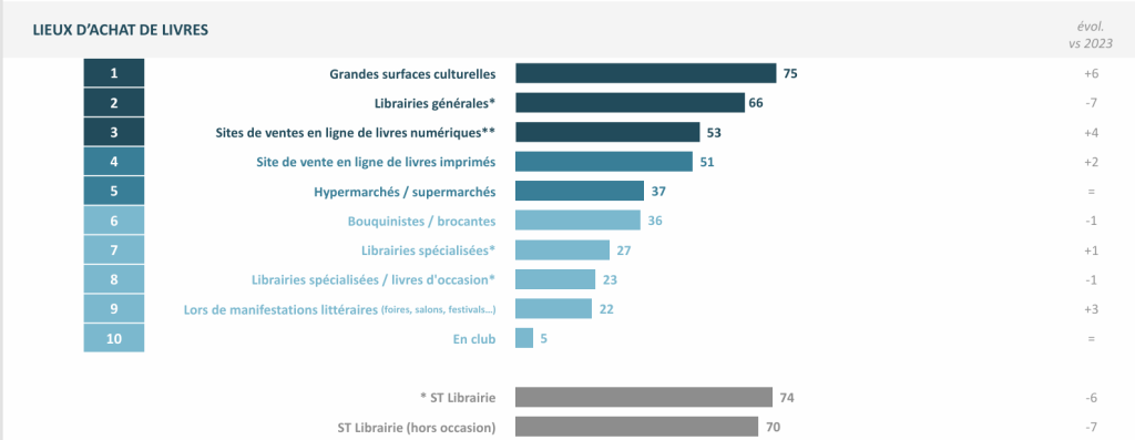 Distribution de lieux d’achat de livre des Français