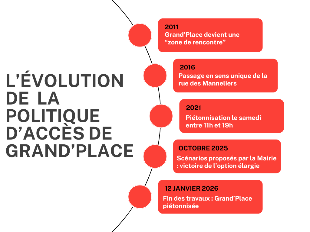évolution de la politique d'accès de la grand'place